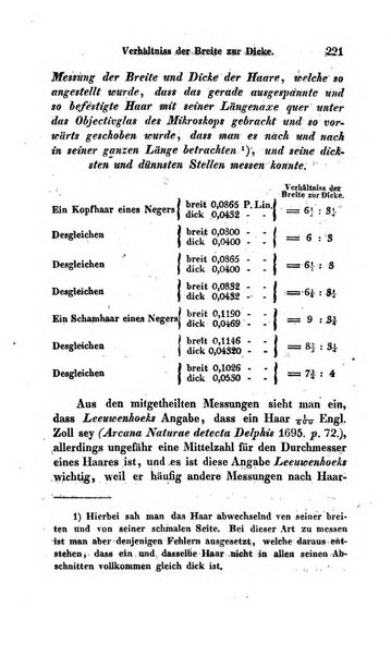 Archiv fur Anatomie und Physiologie