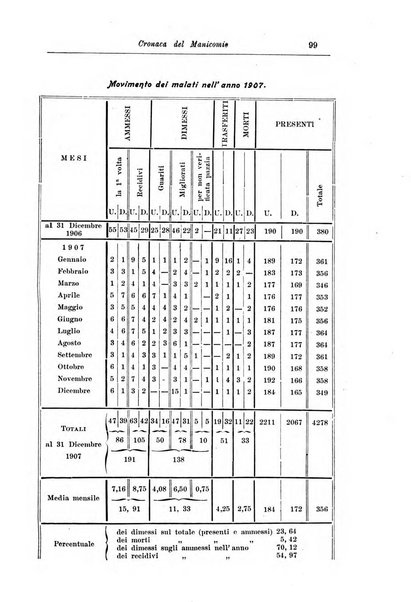 Note e riviste di psichiatria Manicomio provinciale di Pesaro