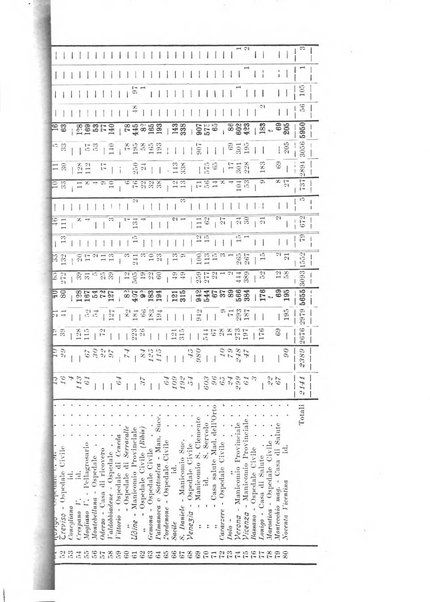 Note e riviste di psichiatria Manicomio provinciale di Pesaro