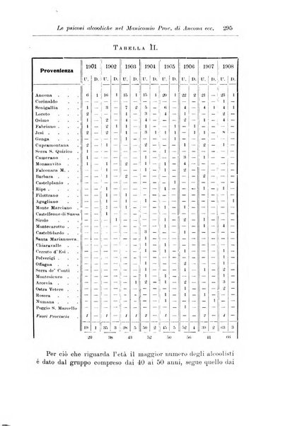 Note e riviste di psichiatria Manicomio provinciale di Pesaro