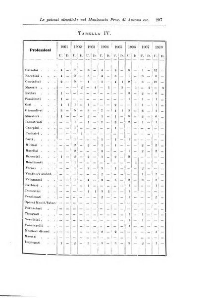 Note e riviste di psichiatria Manicomio provinciale di Pesaro