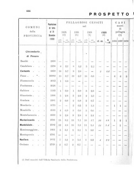 Note e riviste di psichiatria Manicomio provinciale di Pesaro