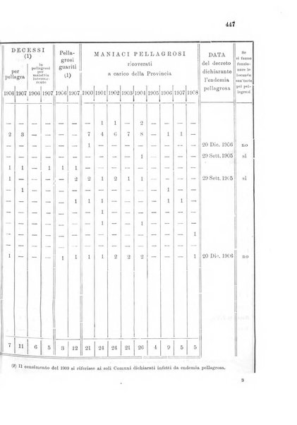 Note e riviste di psichiatria Manicomio provinciale di Pesaro