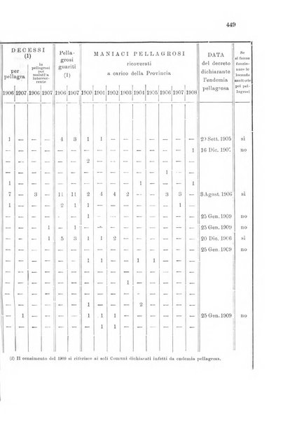 Note e riviste di psichiatria Manicomio provinciale di Pesaro