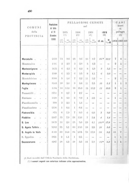 Note e riviste di psichiatria Manicomio provinciale di Pesaro