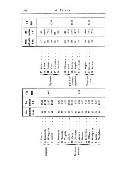 Note e riviste di psichiatria Manicomio provinciale di Pesaro