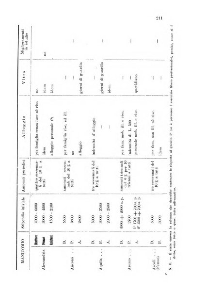 Note e riviste di psichiatria Manicomio provinciale di Pesaro