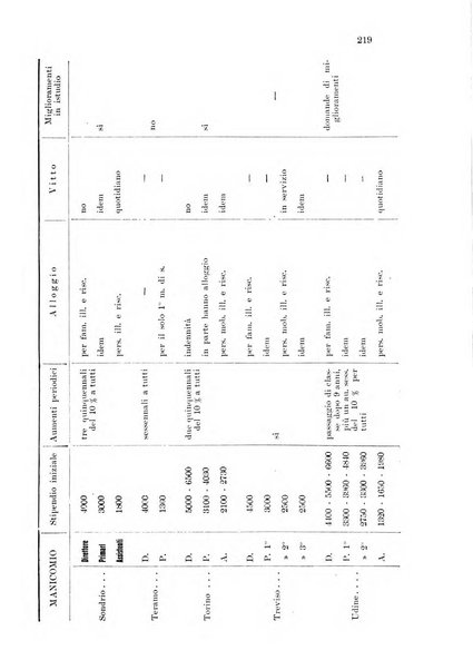 Note e riviste di psichiatria Manicomio provinciale di Pesaro