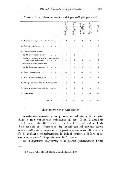 Note e riviste di psichiatria Manicomio provinciale di Pesaro