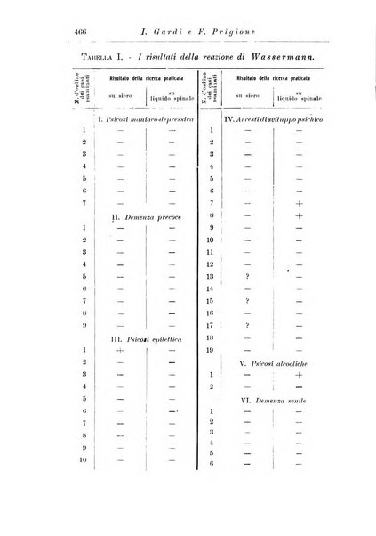 Note e riviste di psichiatria Manicomio provinciale di Pesaro