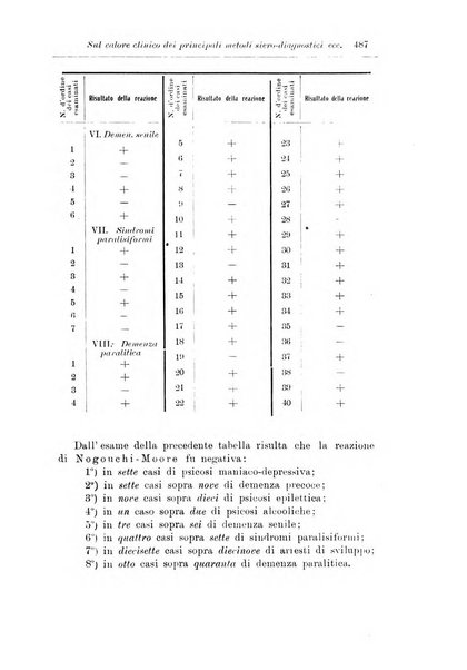 Note e riviste di psichiatria Manicomio provinciale di Pesaro