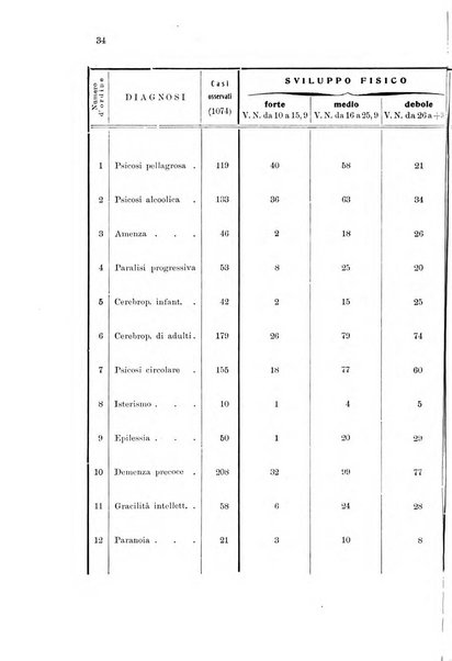 Note e riviste di psichiatria Manicomio provinciale di Pesaro