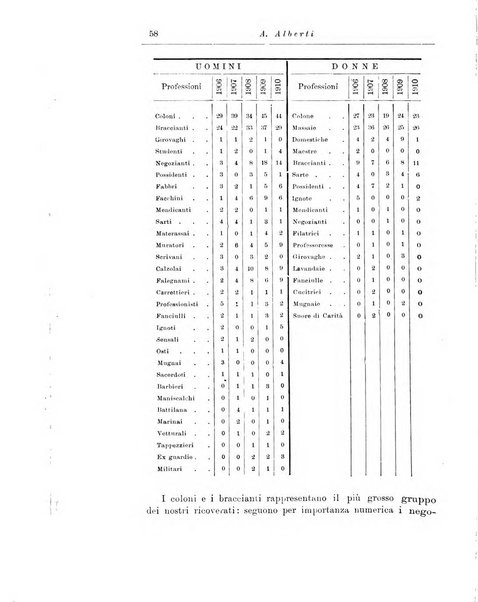 Note e riviste di psichiatria Manicomio provinciale di Pesaro