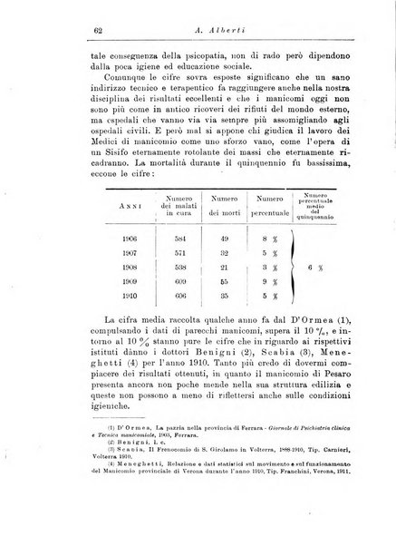 Note e riviste di psichiatria Manicomio provinciale di Pesaro