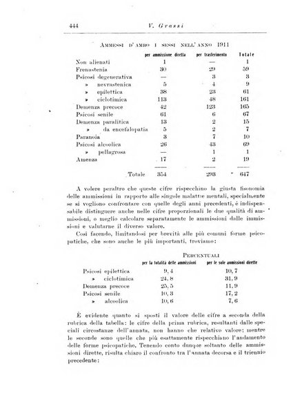 Note e riviste di psichiatria Manicomio provinciale di Pesaro