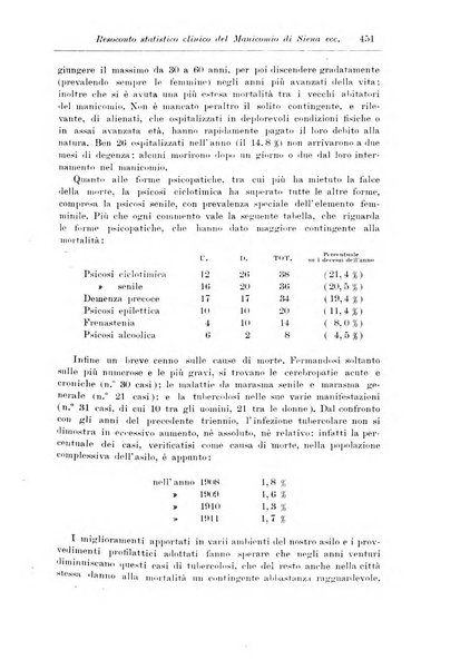 Note e riviste di psichiatria Manicomio provinciale di Pesaro