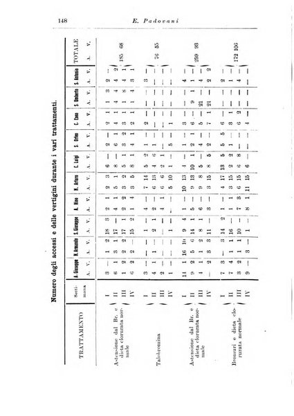 Note e riviste di psichiatria Manicomio provinciale di Pesaro