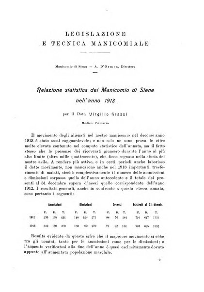 Note e riviste di psichiatria Manicomio provinciale di Pesaro