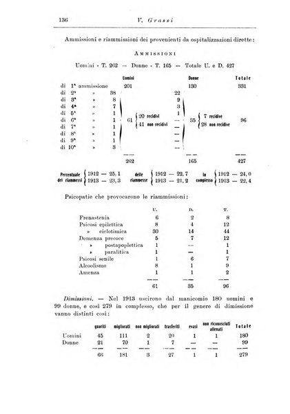 Note e riviste di psichiatria Manicomio provinciale di Pesaro