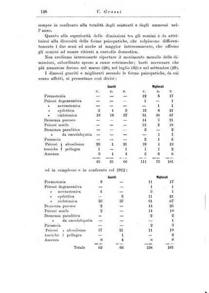 Note e riviste di psichiatria Manicomio provinciale di Pesaro