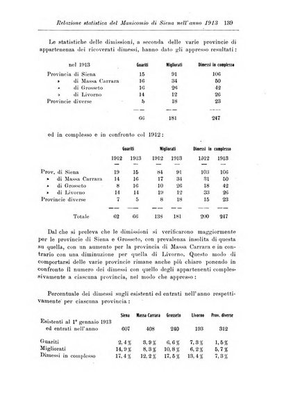 Note e riviste di psichiatria Manicomio provinciale di Pesaro