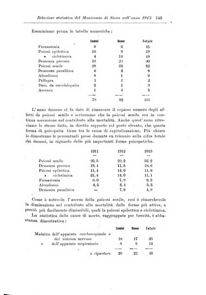 Note e riviste di psichiatria Manicomio provinciale di Pesaro