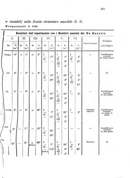 Note e riviste di psichiatria Manicomio provinciale di Pesaro