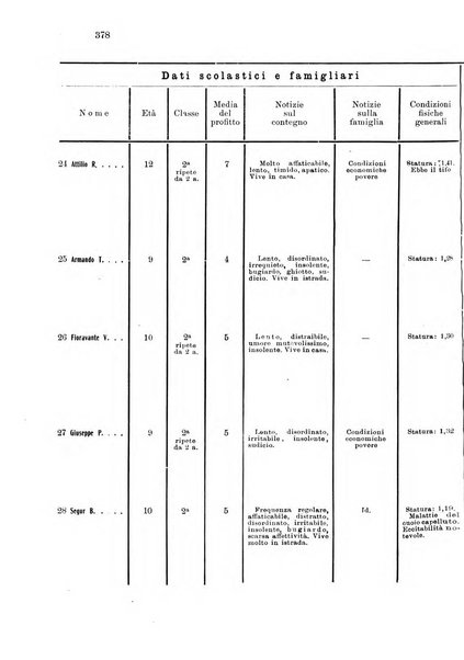 Note e riviste di psichiatria Manicomio provinciale di Pesaro