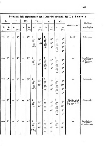 Note e riviste di psichiatria Manicomio provinciale di Pesaro