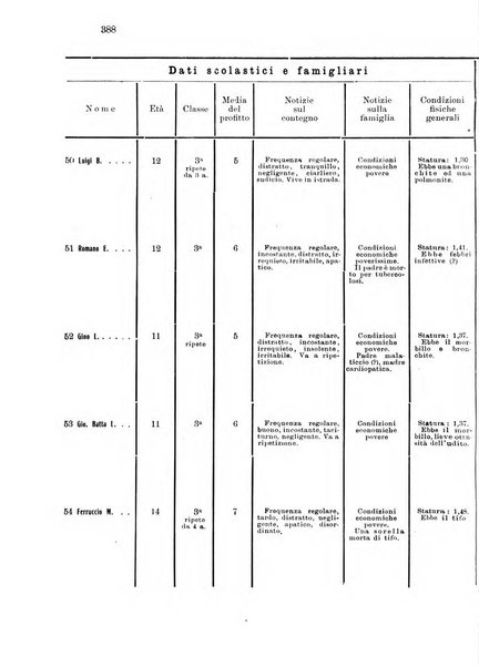 Note e riviste di psichiatria Manicomio provinciale di Pesaro