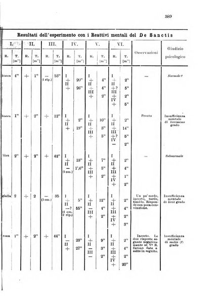 Note e riviste di psichiatria Manicomio provinciale di Pesaro