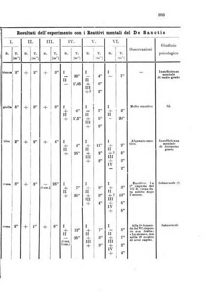 Note e riviste di psichiatria Manicomio provinciale di Pesaro