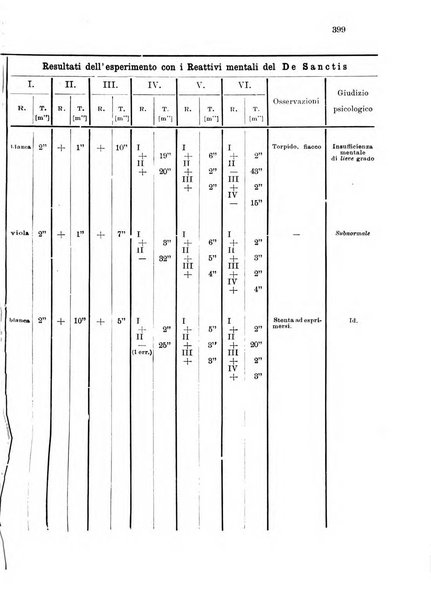 Note e riviste di psichiatria Manicomio provinciale di Pesaro