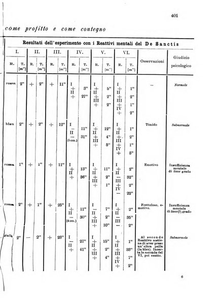 Note e riviste di psichiatria Manicomio provinciale di Pesaro