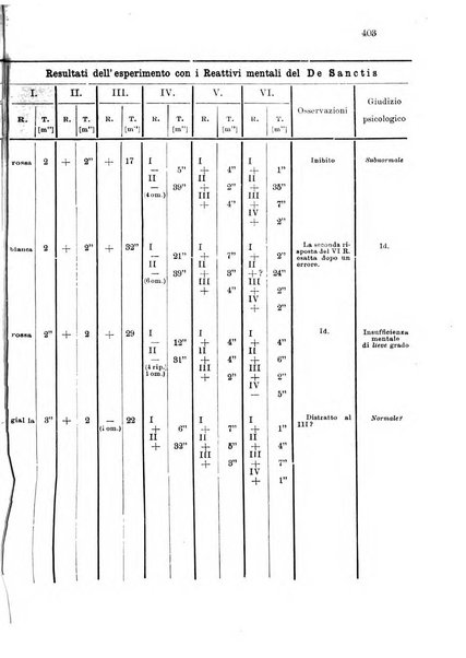 Note e riviste di psichiatria Manicomio provinciale di Pesaro