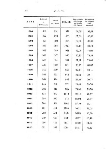 Note e riviste di psichiatria Manicomio provinciale di Pesaro