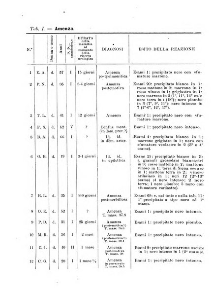 Note e riviste di psichiatria Manicomio provinciale di Pesaro