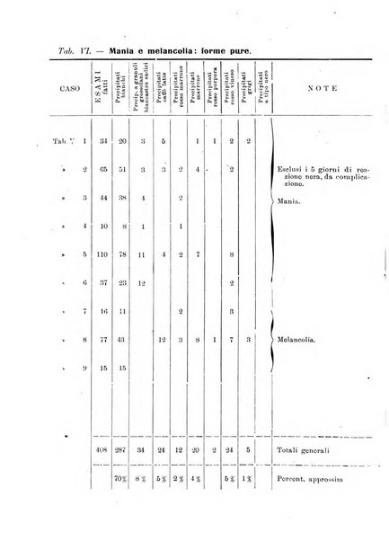 Note e riviste di psichiatria Manicomio provinciale di Pesaro