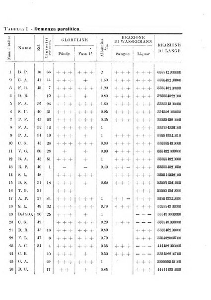 Note e riviste di psichiatria Manicomio provinciale di Pesaro