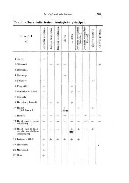 Note e riviste di psichiatria Manicomio provinciale di Pesaro