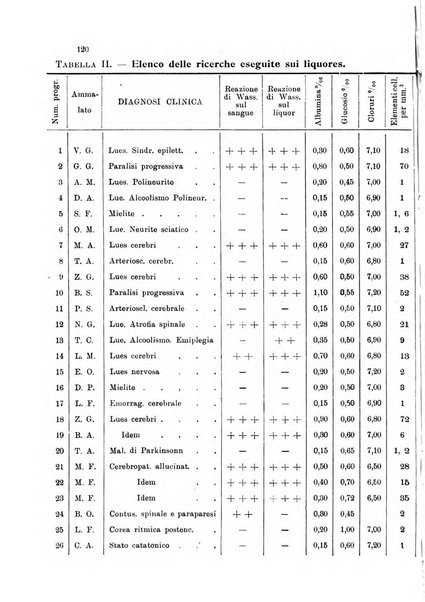 Note e riviste di psichiatria Manicomio provinciale di Pesaro