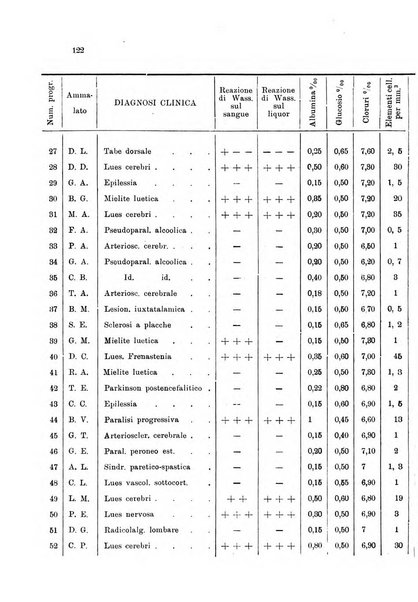 Note e riviste di psichiatria Manicomio provinciale di Pesaro