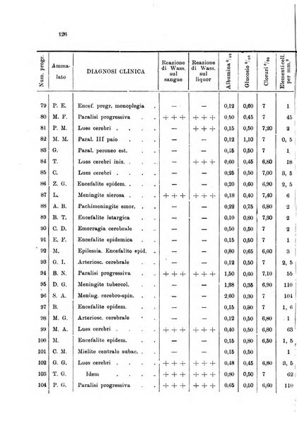 Note e riviste di psichiatria Manicomio provinciale di Pesaro