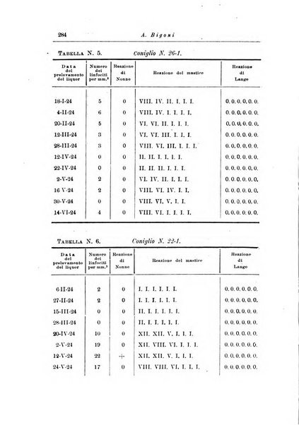 Note e riviste di psichiatria Manicomio provinciale di Pesaro