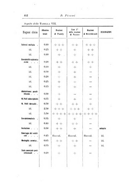 Note e riviste di psichiatria Manicomio provinciale di Pesaro