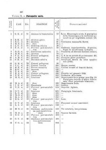 Note e riviste di psichiatria Manicomio provinciale di Pesaro