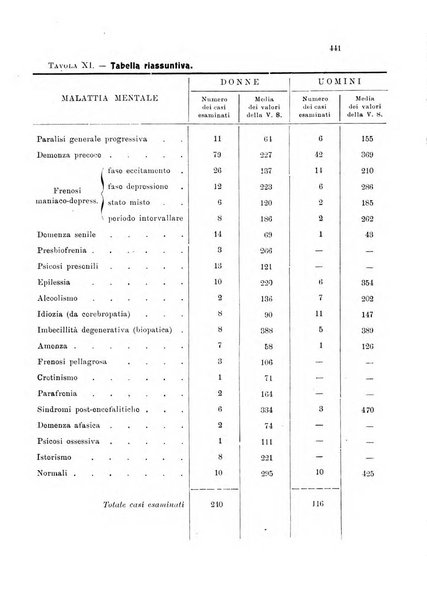 Note e riviste di psichiatria Manicomio provinciale di Pesaro