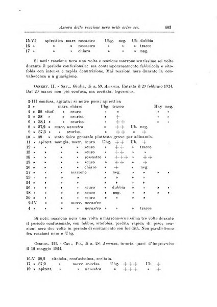 Note e riviste di psichiatria Manicomio provinciale di Pesaro