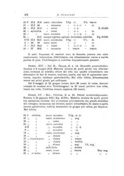 Note e riviste di psichiatria Manicomio provinciale di Pesaro