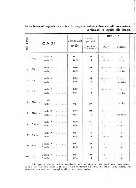 Note e riviste di psichiatria Manicomio provinciale di Pesaro